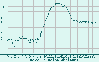 Courbe de l'humidex pour Muret (31)