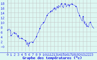 Courbe de tempratures pour Dole-Tavaux (39)