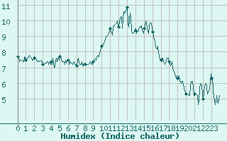 Courbe de l'humidex pour Lanvoc (29)