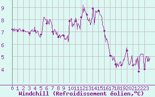 Courbe du refroidissement olien pour Pontoise - Cormeilles (95)