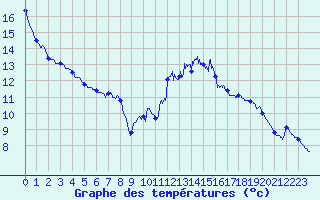 Courbe de tempratures pour Sainte-Marie-de-Cuines (73)