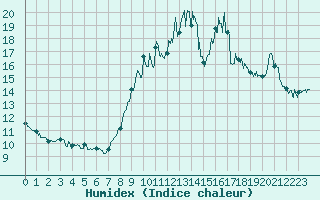 Courbe de l'humidex pour Luch-Pring (72)