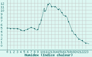 Courbe de l'humidex pour Lyon - Bron (69)