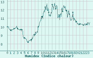 Courbe de l'humidex pour Dieppe (76)