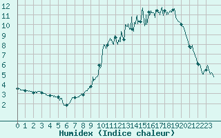 Courbe de l'humidex pour Boulleville (27)