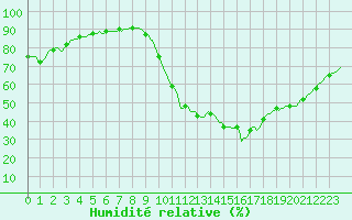 Courbe de l'humidit relative pour Millau (12)