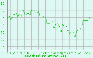 Courbe de l'humidit relative pour Hendaye - Domaine d'Abbadia (64)