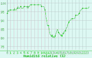 Courbe de l'humidit relative pour Bannalec (29)