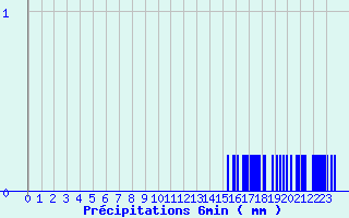 Diagramme des prcipitations pour Gizy (02)