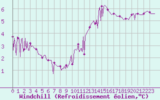 Courbe du refroidissement olien pour Triel-sur-Seine (78)