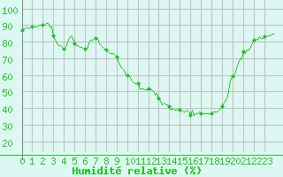 Courbe de l'humidit relative pour Floriffoux (Be)