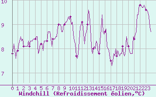 Courbe du refroidissement olien pour Blus (40)