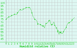 Courbe de l'humidit relative pour Saint-Brevin (44)