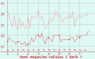 Courbe de la force du vent pour Saint-Martial-de-Vitaterne (17)