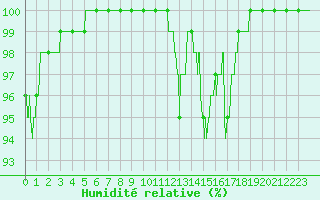 Courbe de l'humidit relative pour Peille (06)