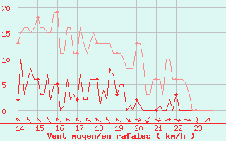 Courbe de la force du vent pour Saffr (44)