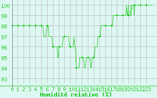 Courbe de l'humidit relative pour Trappes (78)