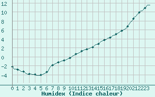 Courbe de l'humidex pour Tour-en-Sologne (41)