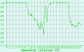 Courbe de l'humidit relative pour Mont-Saint-Vincent (71)
