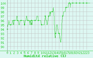 Courbe de l'humidit relative pour La Rochelle - Aerodrome (17)