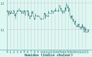 Courbe de l'humidex pour Cap de la Hve (76)