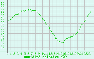 Courbe de l'humidit relative pour Castellbell i el Vilar (Esp)