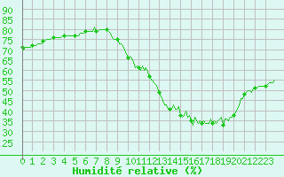 Courbe de l'humidit relative pour Villarzel (Sw)