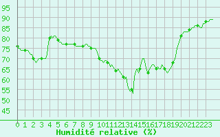 Courbe de l'humidit relative pour Sanary-sur-Mer (83)