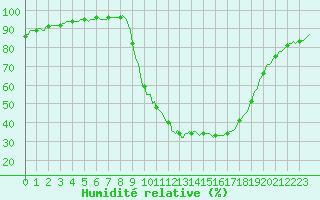 Courbe de l'humidit relative pour Beernem (Be)