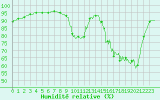 Courbe de l'humidit relative pour Cernay (86)