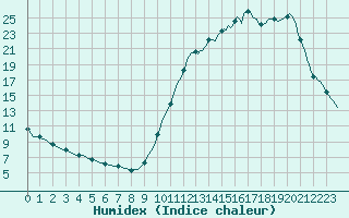 Courbe de l'humidex pour La Poblachuela (Esp)