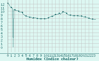 Courbe de l'humidex pour Saint-Brevin (44)