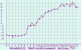 Courbe du refroidissement olien pour Seichamps (54)