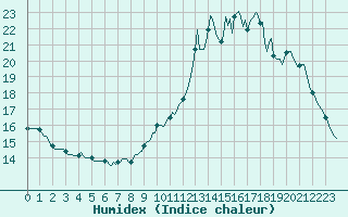 Courbe de l'humidex pour Clermont de l'Oise (60)