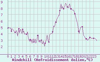 Courbe du refroidissement olien pour Rosis (34)