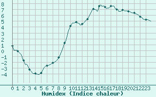 Courbe de l'humidex pour Saint-Paul-des-Landes (15)