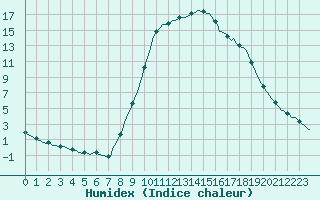 Courbe de l'humidex pour Thoiras (30)