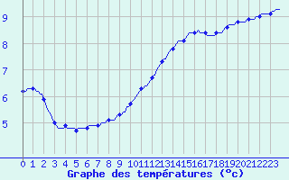 Courbe de tempratures pour Fameck (57)