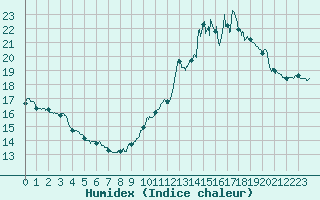 Courbe de l'humidex pour Chlons-en-Champagne (51)