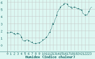 Courbe de l'humidex pour Xonrupt-Longemer (88)