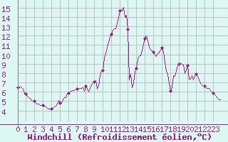 Courbe du refroidissement olien pour Gros-Rderching (57)