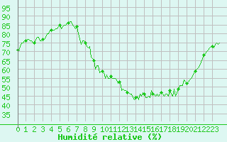 Courbe de l'humidit relative pour Luzinay (38)