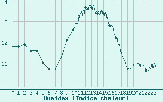 Courbe de l'humidex pour Ile du Levant (83)