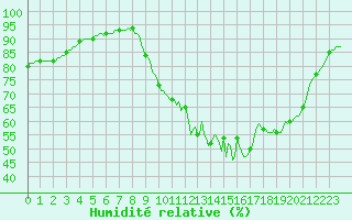 Courbe de l'humidit relative pour Besn (44)