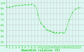 Courbe de l'humidit relative pour Donnemarie-Dontilly (77)
