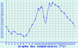 Courbe de tempratures pour Anse (69)