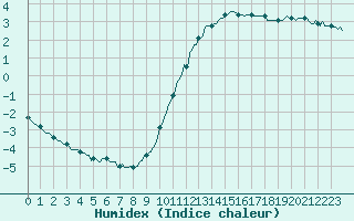 Courbe de l'humidex pour Brugge (Be)