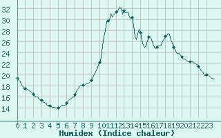 Courbe de l'humidex pour Sandillon (45)