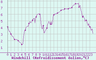 Courbe du refroidissement olien pour Lasfaillades (81)