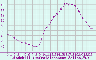 Courbe du refroidissement olien pour Doissat (24)